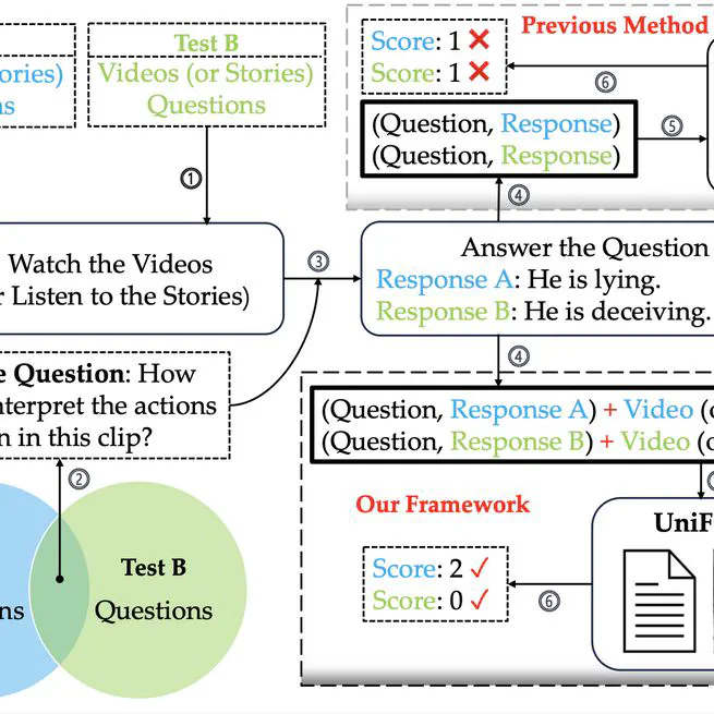 Measure Children’s Mindreading Ability with Machine Reading