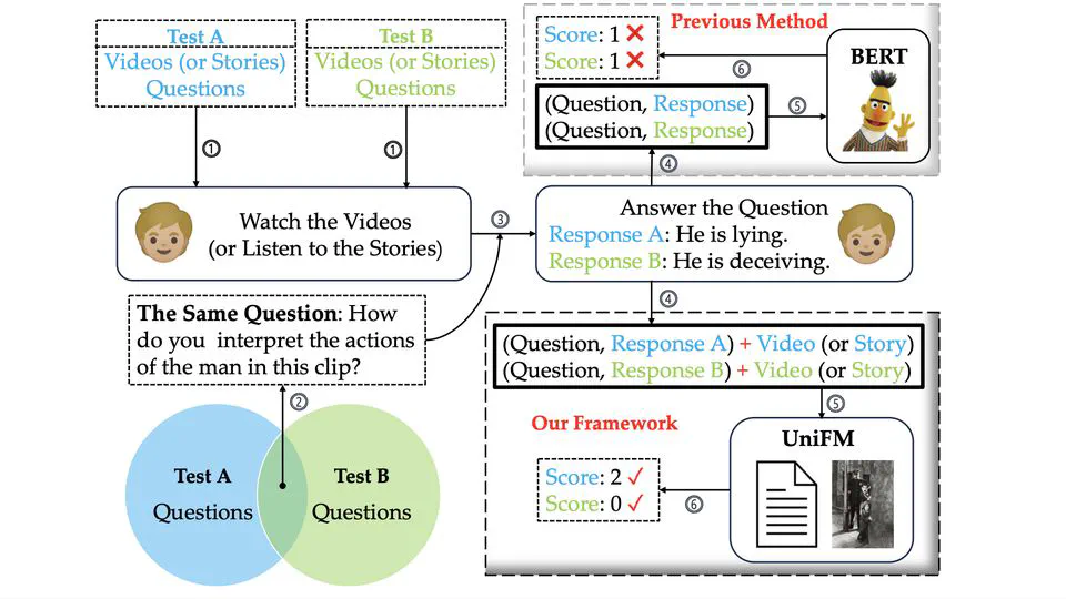 Measure Children’s Mindreading Ability with Machine Reading